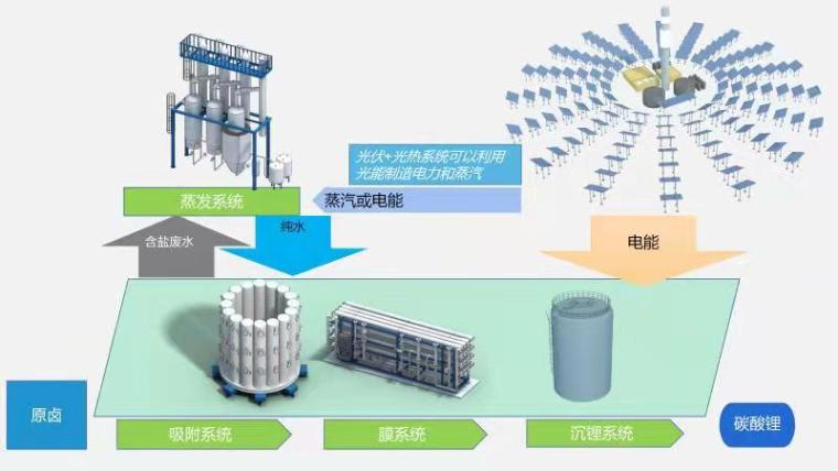 久吾高科鹽湖提鋰工藝圖